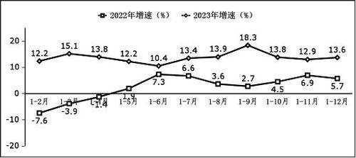 工信部发布 2023年全国软件和信息技术服务业利润总额突破1.4万亿元，同比增长13.6%