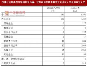 2017年湖南益阳市信息传输、软件和信息技术服务业企业法人单位与从业人员结构分析