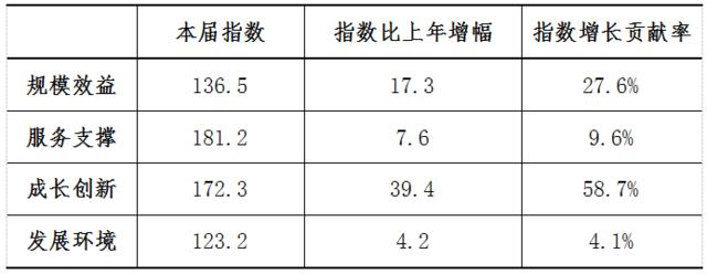 2018年（第2届）中国软件和信息技术服务业综合发展指数报告解析