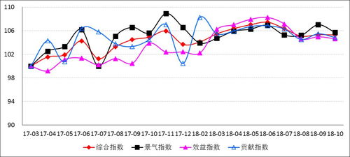 2018年10月中国重点软件和信息技术服务企业发展指数报告